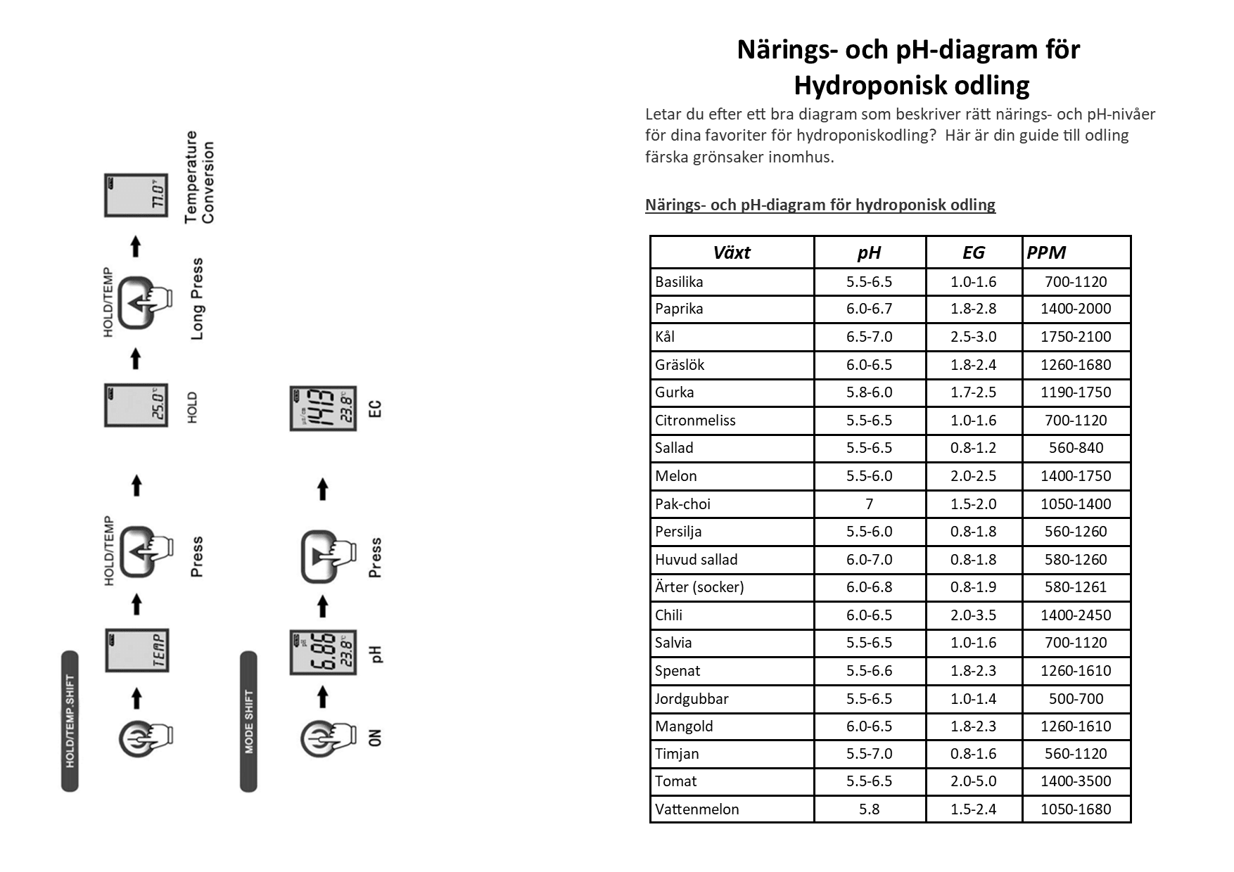 PH - EC - TEMP Mätare för kontroll av vatten/ näringslösning vid Hydroponisk odling - Mylar.se